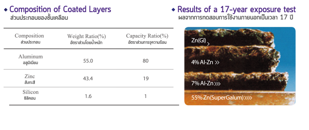เหล็กอลูซิงค์ SUPER GALUM